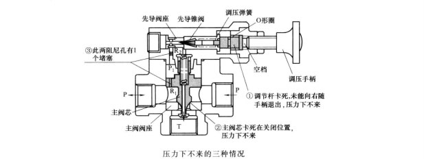 小型液壓機滋流閥調壓時壓力為何調不下來？