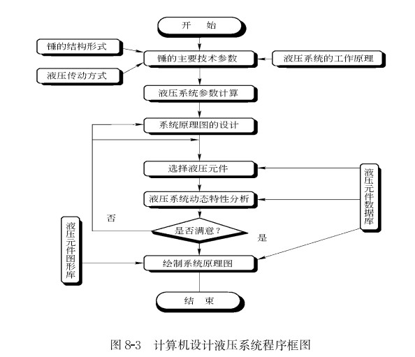 液壓系統設計過程分析