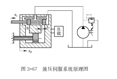 液壓缸液壓伺服系統的工作原理